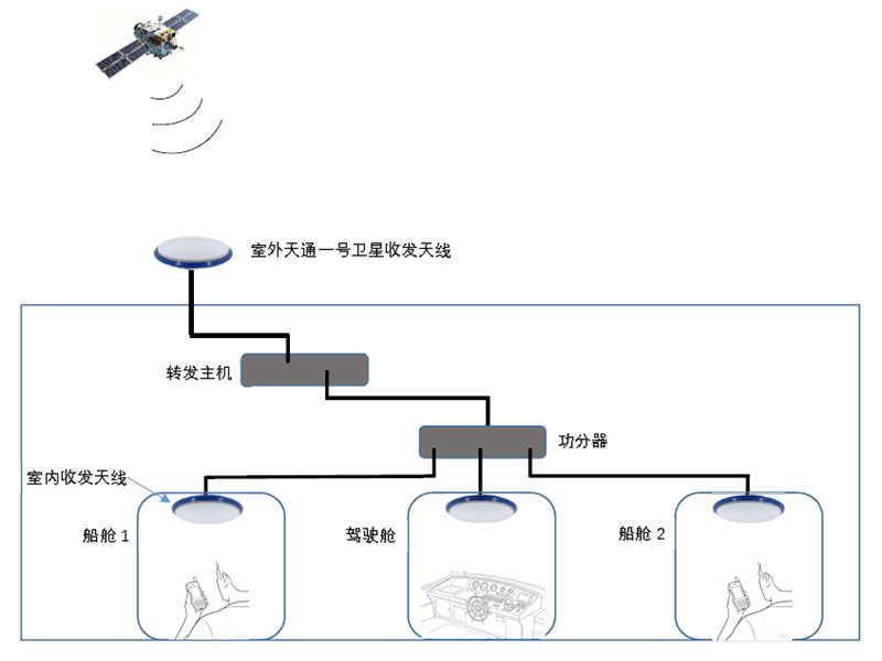 船舶舱内天通卫星信号覆盖系统解决方案