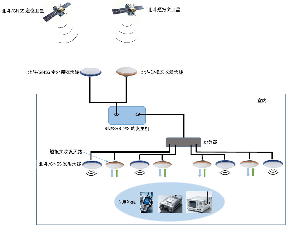 应急救灾与偏远无公网区域RNSS+RDSS卫星信号覆盖解决方案