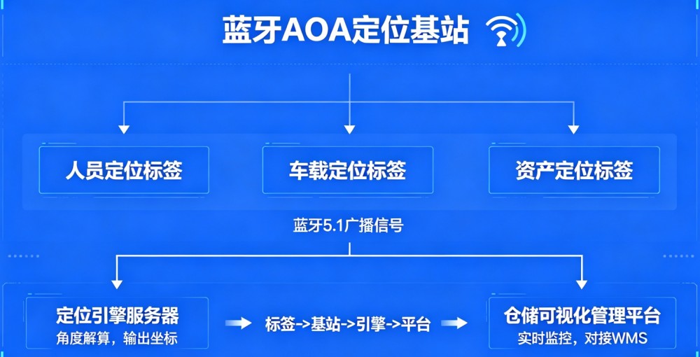 蓝牙AOA室内实时定位应用于仓储物流的解决方案