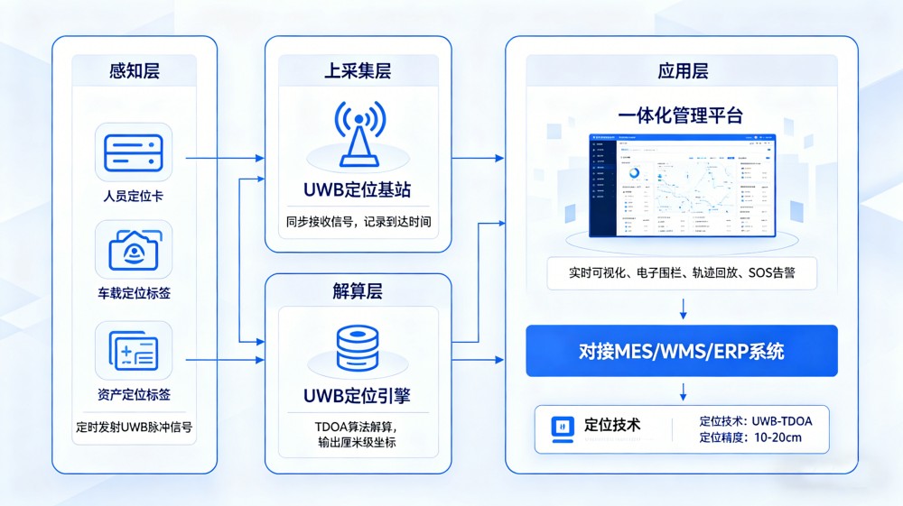 工业制造工厂实时定位解决方案