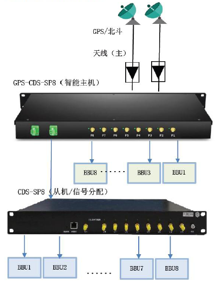 GPS/北斗时钟智能分配系统解决方案