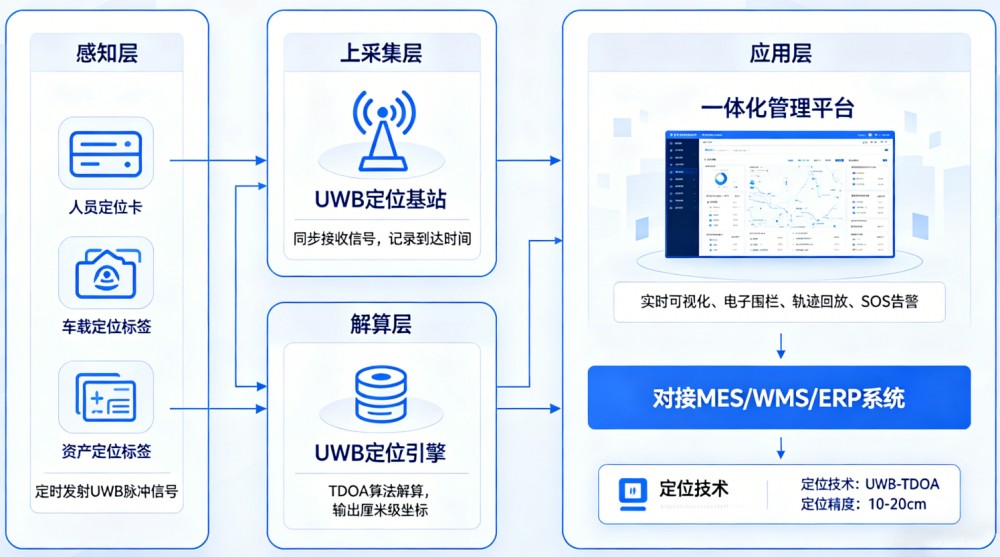 工业制造工厂实时定位解决方案