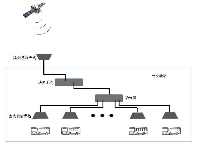 公交场站GPS/北斗卫星信号覆盖系统解决方案